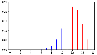 Binomial distribution for N = 16 and π = 0.75, Mr. Bond's true ability: the same axes, now skewed left with the peak of about 0.225 at 12 correct. The bars from 12 through 16 are red and sum to 0.63, the power of the experiment; the blue bars from 6 through 11 are the outcomes that would fail to reject.