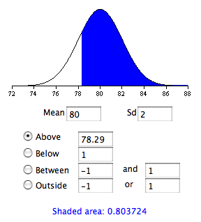 Normal distribution calculator screenshot for the true state of affairs: Mean 80, Sd 2, on an axis labeled 72 to 88, with everything Above 78.29 shaded blue. The calculator reports Shaded area: 0.803724 — the power of the test, most of the distribution.