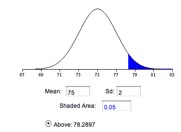 Normal distribution calculator screenshot for the null hypothesis: Mean 75, Sd 2, Shaded Area 0.05 selected Above, on an axis labeled 67 to 83. The upper tail beyond 78.2897 is shaded blue and the calculator reports Above: 78.2897 — the sample mean at which the test becomes significant.