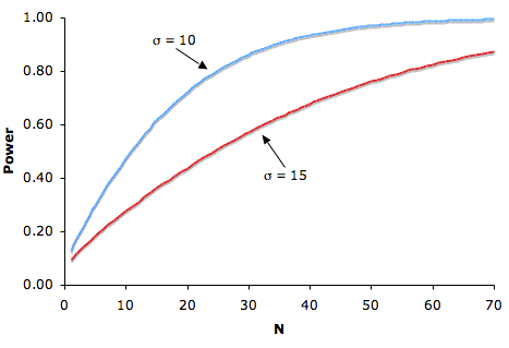 Line graph of power (y-axis 0 to 1.00) against sample size N (x-axis 1 to 70) for H0: μ = 75, real μ = 80, one-tailed α = 0.05. Two rising, concave curves: the blue σ = 10 curve climbs from about 0.13 at N = 1 through 0.91 near N = 36 to 0.99 at N = 70; the red σ = 15 curve stays below it throughout, reaching only about 0.87 at N = 70. Power rises with sample size and falls as the standard deviation grows.