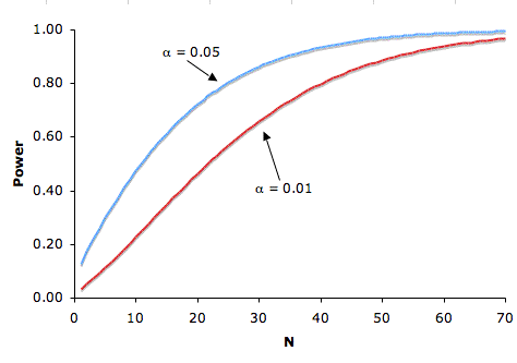 Line graph of power (y-axis 0 to 1.00) against sample size N (x-axis 1 to 70) for μ = 75, real μ = 80, σ = 10, comparing significance levels. The blue α = 0.05 curve rises from about 0.13 at N = 1 to 0.99 at N = 70; the red α = 0.01 curve starts far lower, about 0.03, and is still below it at 0.97 at N = 70. A more stringent significance level costs power.