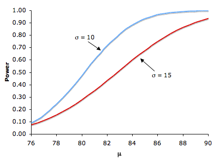Line graph of power (y-axis 0 to 1.00) against the true population mean μ (x-axis 76 to 90) for H0: μ = 75, one-tailed α = 0.05. Two S-shaped curves rise together from near 0.08 at μ = 76: the blue σ = 10 curve reaches essentially 1.00 by μ = 88, while the red σ = 15 curve lags, reaching only about 0.93 at μ = 90. The larger the gap between the hypothesized and true mean, the higher the power.