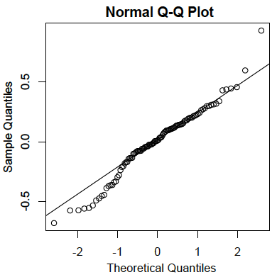 Normal Q-Q Plot of the multiple-regression residuals: Sample Quantiles against Theoretical Quantiles with a straight reference line. The middle of the distribution follows the line closely, but the points below about -1 on the theoretical axis bend away beneath it and the single highest point sits well above it — the residuals depart from normality at the tails while the bulk is close to normal.