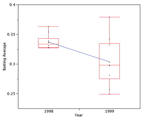 Two quantile box plots of Batting Average (y-axis 0.25 to 0.40) for the ten players with the highest 1998 averages, one plot for 1998 and one for 1999, joined by a line connecting the two means. The 1998 box is compact and high (roughly .327 to .343, whiskers to .363); the 1999 box is far wider and lower (roughly .275 to .335, whiskers from .249 to .379). The connecting line slopes down from about .337 to about .303 — though a few individual players did improve.