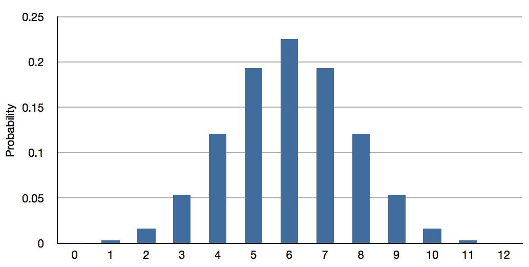 Bar chart of the binomial distribution for N = 12 and p = 0.50: Probability on the y-axis (0 to 0.25) against number correct 0 to 12. The bars are symmetric about a peak of about 0.226 at 6, falling to about 0.193 at 5 and 7, 0.121 at 4 and 8, 0.054 at 3 and 9, 0.016 at 2 and 10, and essentially nothing at the ends. The mean of 6 is the best prediction for any subject's retest.