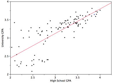 Scatter plot of University GPA (y-axis 2 to 4) against High School GPA (x-axis 2 to 4) for the SAT case study, with a red regression line rising across the plot (University GPA' = 0.675 x High School GPA + 1.097, correlation 0.78). The points hug the line closely at the high-GPA end but scatter widely at the low end, where a cluster sits near a university GPA of 2.2-2.5 far below the line — the fan shape that makes this the book's example of a violation of homoscedasticity.
