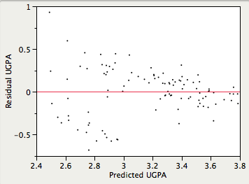 Residual plot for the multiple regression: Residual UGPA (y-axis -0.75 to 1) against Predicted UGPA (x-axis 2.4 to 3.8), with a red horizontal line at zero. The residuals fan in from left to right — at predicted values below about 3.0 they range from roughly -0.7 to +0.9, while above 3.4 they cluster within about 0.3 of zero. The spread is not constant across predicted values, so homoscedasticity is violated.