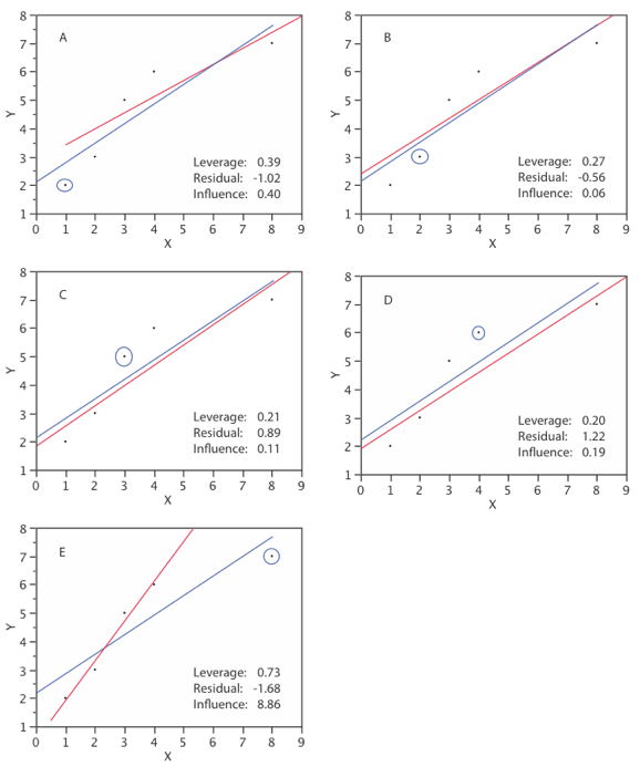 Five panels labeled A through E, each showing the same six-point scatter (Y against X, both 0 to 9) with one observation circled. Each panel draws the blue regression line for the whole dataset and a red line fitted with the circled point excluded, and reports its leverage, residual and Cook's influence: A 0.39 / -1.02 / 0.40; B 0.27 / -0.56 / 0.06; C 0.21 / 0.89 / 0.11; D 0.20 / 1.22 / 0.19; E 0.73 / -1.68 / 8.86. In panels B, C and D the two lines nearly coincide; in panel E, where the circled point is at the far right, the red line is dramatically steeper than the blue — high leverage combined with a large residual makes that observation extremely influential.