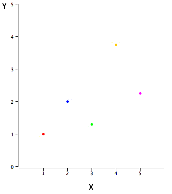 Scatter plot of the five-point example data, Y (0 to 5) against X (1 to 5), each point a different colour: red at (1, 1.00), blue at (2, 2.00), green at (3, 1.30), yellow at (4, 3.75) and magenta at (5, 2.25). The trend is positive but the points scatter well off any straight line.