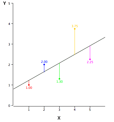 The same five points with the black regression line drawn through them and a coloured vertical segment from each point to the line marking its error of prediction, with the Y value labeled. The red point at 1.00 sits just below the line (a small error), while the yellow point at 3.75 stands far above it (the largest error); the green point at 1.30 falls well below.