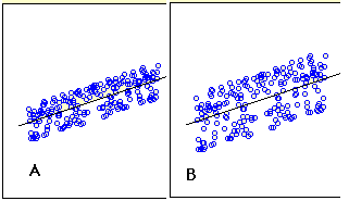 Two scatter plots labeled A and B, each with the same rising regression line through a cloud of circles. In A the points lie in a tight band about the line; in B the same number of points scatter much more widely around it. The predictions in A are more accurate — A has the smaller standard error of the estimate.
