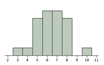 Histogram of a simulated experiment in which 25 people each predicted 12 coin flips: number correct on the x-axis from 2 to 11, with short bars at 3 and 4, tall bars at 5 through 8 peaking at 6 and 7, and one isolated short bar at 10. Most subjects were correct 5 to 8 times; the subject who scored 10 was simply lucky.