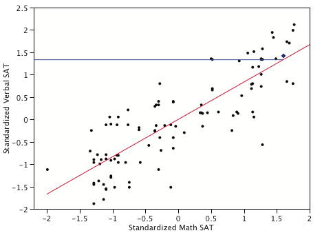 Scatter plot of Standardized Verbal SAT against Standardized Math SAT with a red regression line through the origin whose slope equals the correlation of 0.835. A blue diamond marks a student at 1.6 on the Math axis, and a horizontal blue line runs from the vertical axis to that student's predicted Verbal score of about 1.34 — a full standard deviation and a half on Math predicts only 1.34 on Verbal, which is regression toward the mean.