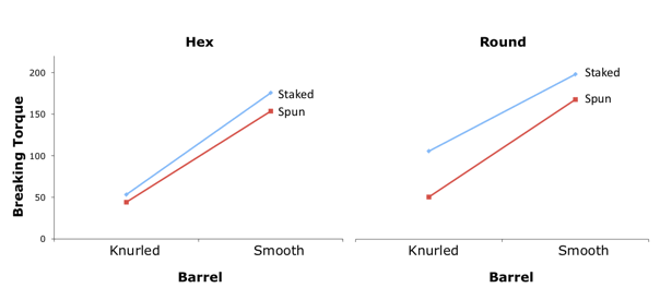 Two side-by-side interaction plots of Breaking Torque against Barrel surface (Knurled then Smooth) for the industrial-fan study, one panel for the Hex hole shape and one for Round. In both panels the Staked line lies above the Spun line and both rise steeply from knurled to smooth, but the panels differ in where they start: for Hex both begin near 45-50, while for Round the Staked line already begins near 105. That difference between the panels is the three-way interaction.
