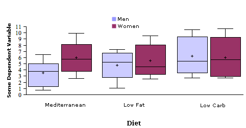 The same Men and Women data by Diet drawn as six box plots instead of bars, with a plus sign marking each mean. The Men box for Mediterranean sits low (median about 3, whiskers 1 to 7) while the Women box beside it is high (median about 6, whiskers 3 to 10); by Low Carb the two boxes overlap almost completely. The box plots show the spread and overlap that the bar chart hides.