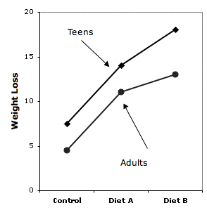Made-up data for a diet study: Weight Loss (y-axis 0 to 20) against Control, Diet A and Diet B, with a line for Teens and a line for Adults. Both rise sharply from Control (about 7.5 and 4.5) to Diet A (about 14 and 11) — a roughly parallel segment — then the Teens line continues to about 18 while the Adults line flattens at about 13. The lines are parallel over one portion of the graph and not the other, which is what makes components of an interaction testable.