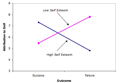 Interaction plot for the made-up attribution data, labeled on the graph rather than with a legend: Attribution to Self (y-axis 3 to 9) against Outcome, Success then Failure. The High Self Esteem line falls from about 7.33 to 4.83 while the Low Self Esteem line rises from about 5.50 to 7.83; the lines cross, which is the interaction being described.