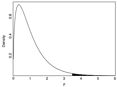 Sampling distribution of F for the Smiles and Leniency study (3 and 132 degrees of freedom): Density against F on an axis from 0 to 6. The curve rises steeply to a peak of about 0.72 near F = 0.33 and has a long positive skew to the right. The small area to the right of 3.465 is filled black — the probability of 0.018 that gives the test its significance.