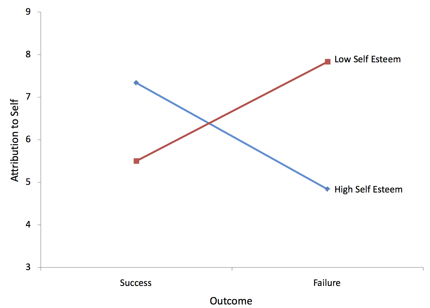 Interaction plot for the made-up attribution data: Attribution to Self (y-axis 3 to 9) against Outcome, Success then Failure, with one line per esteem group. The High Self Esteem line falls from 7.33 to 4.83 while the Low Self Esteem line rises from 5.50 to 7.83, so the two cross in the middle — a large crossover interaction, the only significant effect in the design.