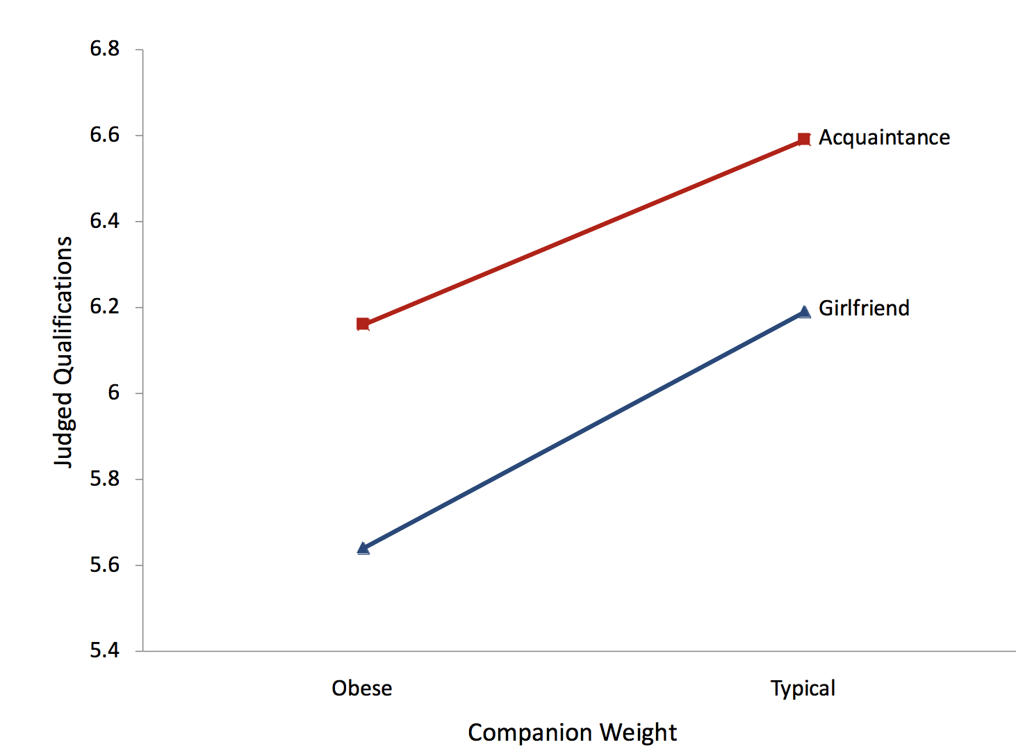 Interaction plot from the Bias Against Associates of the Obese case study: Judged Qualifications (y-axis 5.4 to 6.8) against Companion Weight, Obese then Typical, with a separate line for each relationship. The Acquaintance line runs from 6.15 to 6.59 and the Girlfriend line, below it throughout, from 5.65 to 6.19. The two lines are close to parallel, so there is little sign of an interaction — both main effects are visible as the gaps between lines and between the two x positions.