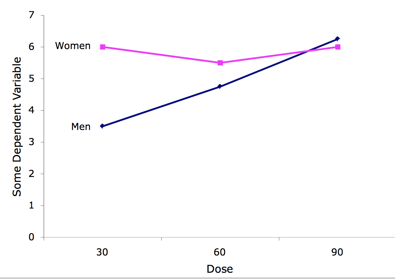 Line graph of Some Dependent Variable (y-axis 0 to 7) against Dose at 30, 60 and 90 — a quantitative x-axis, so lines are appropriate. The Men line rises steadily from 3.5 through 4.75 to 6.25 while the Women line is nearly flat at 6.0, 5.5 and 6.0; the lines cross between doses 60 and 90.