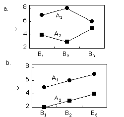 Exercise figure: two plots of population means for 2 x 3 designs, labeled a. and b., each with Y on the y-axis and B1, B2, B3 on the x-axis and separate lines for A1 and A2. In plot a. the A1 line goes 7, 8, 6 while the A2 line goes 4, 3, 5 — the lines are not parallel. In plot b. the A1 line rises 5, 6, 7 and the A2 line rises 2, 3, 4 alongside it — parallel lines a constant distance apart. The reader decides which of the A, B and A x B effects are nonzero in each.