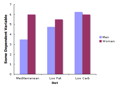 Grouped bar chart of Some Dependent Variable (y-axis 0 to 7) by Diet — Mediterranean, Low Fat, Low Carb — with a light bar for Men and a dark bar for Women in each group. Men rise from about 3.5 to 4.7 to 6.3 across the diets while Women stay near 6.0, 5.5 and 6.0, so the gap between the sexes closes and reverses. Shown as the option to use when the x-axis variable is qualitative and lines would be misleading.