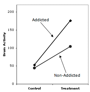 Made-up data with one significant simple effect: Brain Activity (y-axis 0 to 200) against Control then Treatment, with a line for Addicted and a line for Non-Addicted. Both start near 45-55 under Control; the Addicted line climbs to about 175 while the Non-Addicted line reaches only about 105. The interaction is in the hypothesized direction but its p value was 0.08.