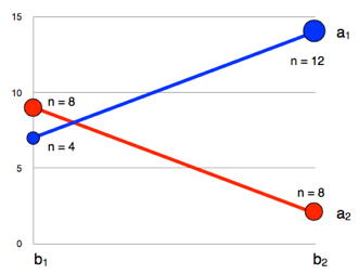Interaction plot for a hypothetical A(2) x B(2) design with unequal sample sizes, drawn with each endpoint's marker area proportional to its n. The blue a1 line rises from 7 at b1 (n = 4) to 14 at b2 (n = 12); the red a2 line falls from 9 at b1 (n = 8) to 2 at b2 (n = 8). The unweighted marginal means for b1 and b2 are both 8, so Type III sums of squares find no main effect of B while the sample sizes make the weighted means differ.