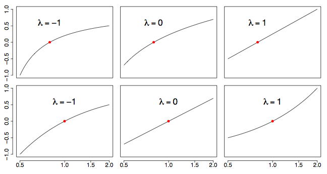 Six plots of the Box-Cox transformation of x for lambda = -1, 0 and 1, with a red point at (1, 0) in each. The top row plots the transformed value against x from 0.5 to 2: lambda = -1 is concave, lambda = 0 is gently concave, and lambda = 1 is exactly a straight line (x shifted to x - 1). The bottom row plots the same against log(x): now lambda = 0 is the straight line, lambda = -1 is concave and lambda = 1 is convex.