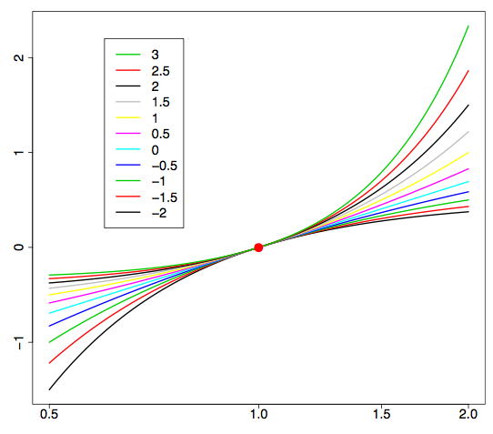 Family of Box-Cox transformation curves plotted against x from 0.5 to 2 on a semi-logarithmic scale, one coloured curve for each lambda from 3 down to -2 in steps of 0.5, with a legend at the upper left. Every curve passes through the red point at (1, 0); above x = 1 they fan upward in order, the lambda = 3 curve highest at about 2.3 at x = 2 and the lambda = -2 curve lowest, and the order reverses below x = 1.