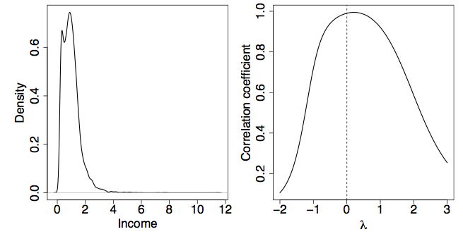 Two panels for the 1973 British household income data (n = 7125, normalised to mean 1). Left: a kernel density plot of Density against Income from 0 to 12, with a tall narrow peak of about 0.75 just below Income = 1 and a long thin right tail out past 10 — strongly positively skewed. Right: the correlation coefficient of the normal q-q pairs against lambda from -2 to 3, a smooth hump reaching almost 1.0 just to the right of the dashed line at lambda = 0; the best value is lambda = 0.21 with r = 0.9944.