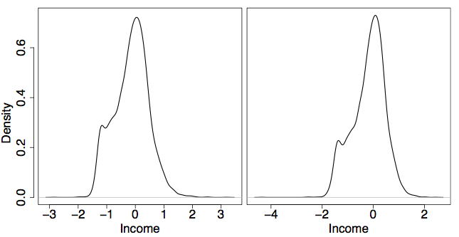 Two kernel density plots of the transformed 1973 British income data. Left: transformed with the optimal lambda = 0.21, on an Income axis from -3 to 3 — a near-symmetric peak of about 0.72 at 0 with a small shoulder near -1. Right: the log transform, lambda = 0, on an axis from -4 to 2 — a similar peak but with a slightly longer left tail (r = 0.9901). Both are far less skewed than the raw data, and both retain the extra low-income shoulder.