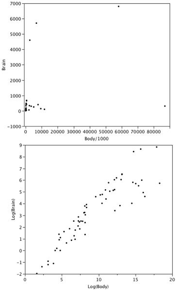 Two stacked scatter plots of animal brain weight against body weight. The upper panel plots the raw values — Brain (y, -1000 to 7000) against Body/1000 (x, 0 to 80000) — and almost every point is crushed into the bottom-left corner, with three isolated outliers near (2000, 4600), (4000, 5700), (58000, 6800) and one far right at about (85000, 400); no pattern is visible. The lower panel plots Log(Brain) against Log(Body) and the same animals fall along a clear rising straight-line band from about (1.5, -2) to (18, 8.7).