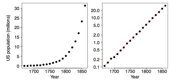 Two plots of US population in millions against Year from about 1670 to 1860. In the left panel the points curve upward ever more steeply, reaching about 31 million by 1860 — exponential growth. In the right panel the same points are drawn with the y-axis on a log scale (0.1 to 20) and fall almost exactly on a straight line, showing constant proportional growth.