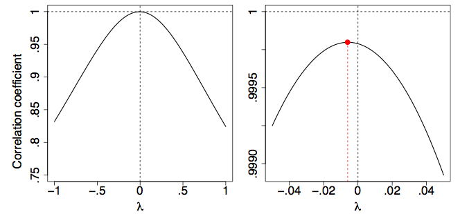 Two plots of the correlation coefficient of the transformed US population data as a function of lambda. The left panel spans lambda from -1 to 1 and shows a smooth inverted-U peaking at 1.00 right at lambda = 0, falling to about 0.83 at either end. The right panel zooms to lambda between -0.05 and 0.05 with the y-axis magnified to 0.999 to 1.000: the maximum (marked by a red dot) sits just below zero, at about lambda = -0.007, so the logarithmic transformation is essentially optimal.