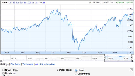 Screenshot of an online stock-chart tool showing a market index from October 2002 to September 2012 on a Linear vertical scale (the Logarithmic option is unselected beneath the chart). The shaded line climbs from about 9,500 in 2004 to a peak near 14,000 in 2007, plunges to about 6,600 in early 2009, then recovers to roughly 13,500 by 2012; the header reads +5780.14 (75.05%).