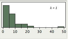 First frame of the Tukey transformation demonstration: a histogram of the raw Stereograms fusion-time data, labeled lambda = 1, on an x-axis from 0 to 50. The bars fall off steeply from a tall first bar near 0-5 through progressively shorter bars, with a small isolated bar near 47 — a strongly positively skewed distribution. Buttons change lambda to show how the skew reduces.