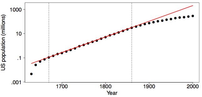 US population in millions on a log y-axis (0.001 to 1000) against Year from 1630 to 2000, with dashed vertical lines marking 1670 and 1860 and a red straight line extending the exponential fit from that window. The data track the line closely between the dashed lines but fall increasingly below it after about 1880, reaching about 280 million in 2000 where the extrapolated line reaches roughly 2 billion — the nineteenth-century growth rate was not sustained.