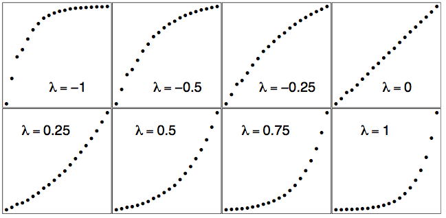 Eight small scatter plots of the US population data, one for each of lambda = -1, -0.5, -0.25, 0, 0.25, 0.5, 0.75 and 1, arranged two rows by four. The shape morphs smoothly from strongly concave at lambda = -1, through an almost straight line at lambda = 0, to strongly convex at lambda = 1 (the raw data) — so there is a single best lambda that makes the plot most nearly linear.