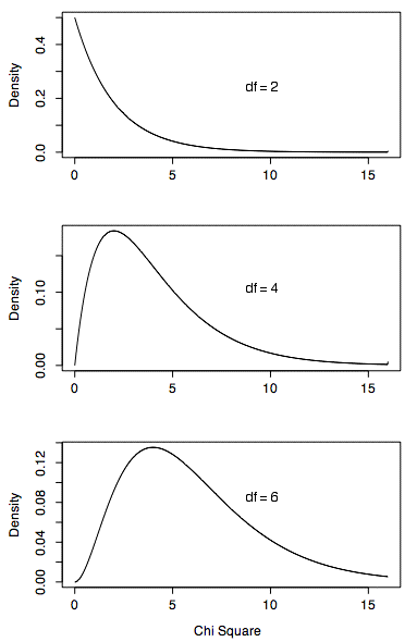 Three stacked plots of Chi Square density against Chi Square (x-axis 0 to 16), labeled df = 2, df = 4 and df = 6. With df = 2 the curve starts at its maximum of 0.5 at zero and decays; with df = 4 it rises from 0 to a peak of about 0.18 near 2; with df = 6 it peaks at about 0.135 near 4. As the degrees of freedom grow the distribution shifts right and becomes less skewed.