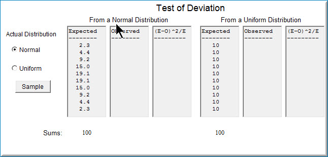 Screenshot of the Test of Deviation simulation before any sample is drawn. Actual Distribution is set to Normal (Uniform is the other option) beside a Sample button. Two side-by-side panels, From a Normal Distribution and From a Uniform Distribution, each with Expected, Observed and (E-O)^2/E columns: the normal Expected column reads 2.3, 4.4, 9.2, 15.0, 19.1, 19.1, 15.0, 9.2, 4.4, 2.3 and the uniform Expected column is 10 in all ten cells; both sum to 100 and the Observed columns are still empty.