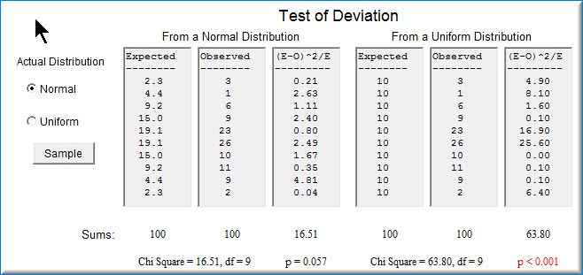 Screenshot of the same Test of Deviation simulation after one sample of 100. The Observed column reads 3, 1, 6, 9, 23, 26, 10, 11, 9, 2 and is tested against both expectations. Against the normal expectation the (E-O)^2/E column is 0.21, 2.63, 1.11, 2.40, 0.80, 2.49, 1.67, 0.35, 4.81, 0.04, giving Chi Square = 16.51, df = 9, p = 0.057; against the uniform expectation of 10 per cell it is 4.90, 8.10, 1.60, 0.10, 16.90, 25.60, 0.00, 0.10, 0.10, 6.40, giving Chi Square = 63.80, df = 9, p < 0.001. The same data deviate significantly from uniform but not from normal.