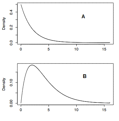 Exercise figure: two Chi Square density plots on axes from 0 to 16 for the reader to compare. Plot A starts at its maximum of 0.5 at zero and decays steadily; plot B rises from 0 to a peak of about 0.18 near 2 before tailing off. The one that peaks away from zero has the larger degrees of freedom.