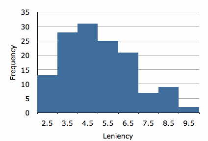 Histogram of the leniency ratings from the Smiles and Leniency case study: Frequency on the y-axis (0 to 35) against Leniency on the x-axis, with bars centered at 2.5, 3.5, 4.5, 5.5, 6.5, 7.5, 8.5 and 9.5. The frequencies are about 13, 28, 31, 25, 21, 7, 9 and 2 across the 136 subjects — a broad distribution peaking near 4.5 and trailing off to the right, showing how much leniency scores vary before any condition is taken into account.