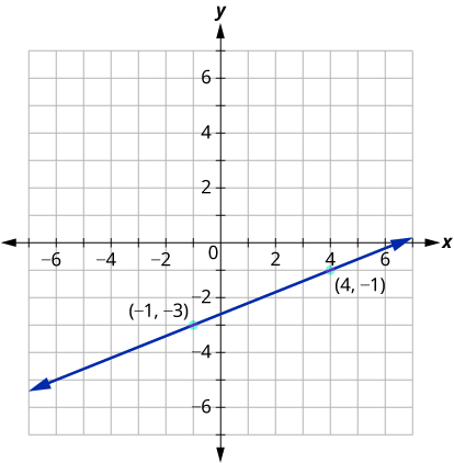 A coordinate grid with labeled ticks from −6 to 6 on each axis. A straight line rises from left to right through the labeled points (−1, −3) and (4, −1).