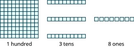 An image consisting of three items. The first item is a square of 100 blocks, 10 blocks wide and 10 blocks tall, with the label “1 hundred”. The second item is 3 horizontal rods containing 10 blocks each, with the label “3 tens”. The third item is 8 individual blocks with the label “8 ones”.