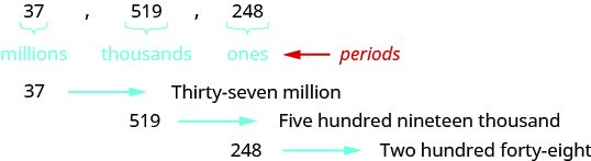 An image with three values separated by commas. The first value is “37” and has the label “millions”. The second value is “519” and has the label thousands. The third value is “248” and has the label ones. Underneath, the value “37” has an arrow pointing to “Thirty-seven million”, the value “519” has an arrow pointing to “Five hundred nineteen thousand”, and the value “248” has an arrow pointing to “Two hundred forty-eight”.