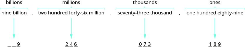 An image with four blocks of text pointing to numerical values. The first block of text is “nine billion”, has the label “billions”, and points to value 9. The second block of text is “two hundred forty-six million”, has the label “millions”, and points to value 246. The third block of text is “seventy-three thousand”, has the label “thousands”, and points to value 742. The fourth block of text is “one hundred eighty-nine”, has the label “ones”, and points to the value 189.