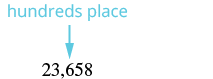 An arrow points from 'hundreds place' to the digit 6 in the number 23,658, illustrating the concept of place value.